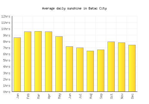 Batac City average daily sunshine chart