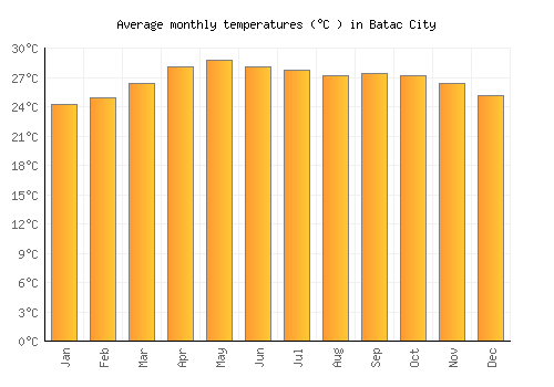 Batac City average temperature chart (Celsius)