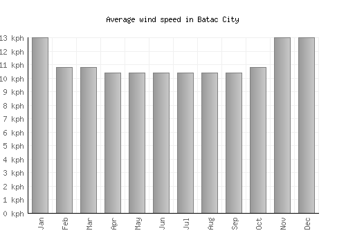 Batac City average winspeed by month (km/h)