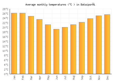 Bataiporã average temperature chart (Celsius)