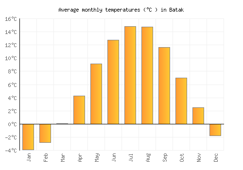 Batak average temperature chart (Celsius)