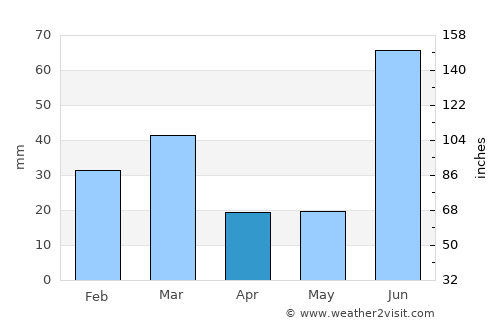 Batāla average rain in April