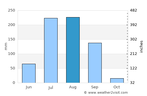 Batāla average rain in August
