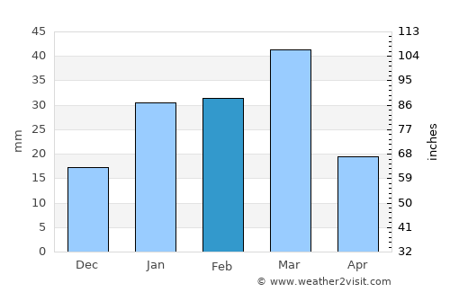 Batāla average rain in February
