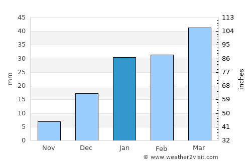 Batāla average rain in January