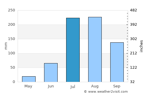 Batāla average rain in July