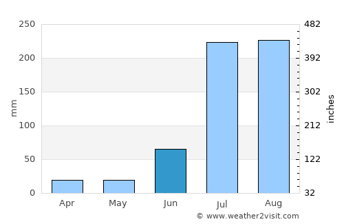 Batāla average rain in June