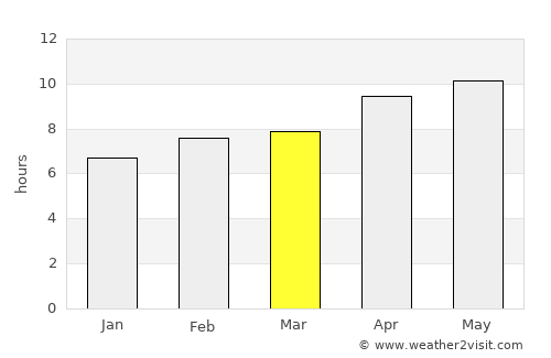 Batāla average rain in March