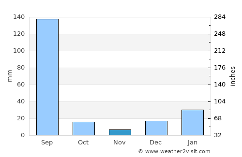 Batāla average rain in November