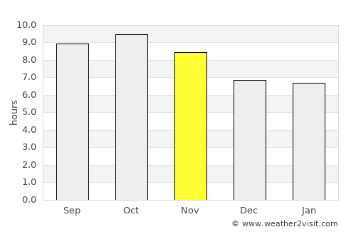 Batāla average rain in November