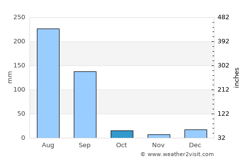 Batāla average rain in October