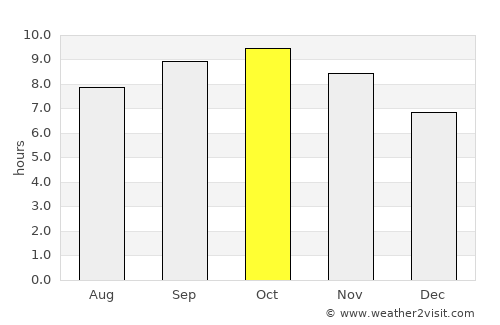 Batāla average rain in October