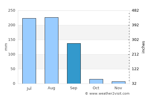 Batāla average rain in September