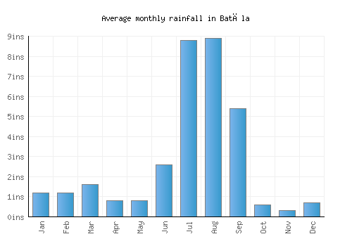 Batāla monthly rainfall chart (inches)