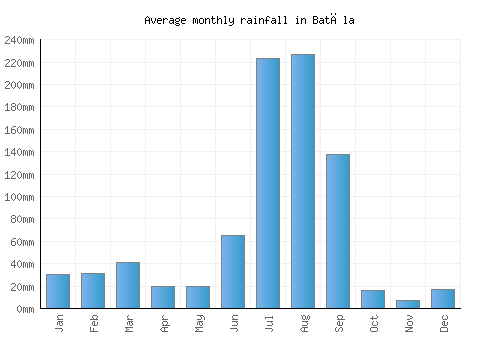 Batāla monthly rainfall chart (mm)