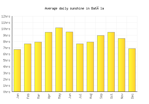 Batāla average daily sunshine chart
