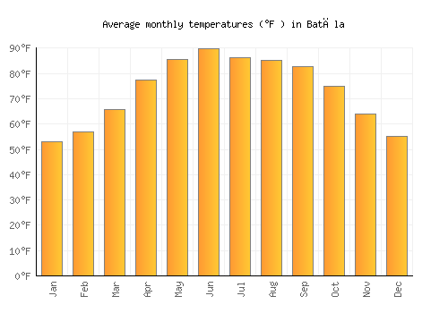 Batāla average temperature chart (Fahrenheit)