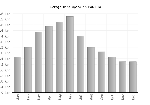 Batāla average winspeed by month (km/h)
