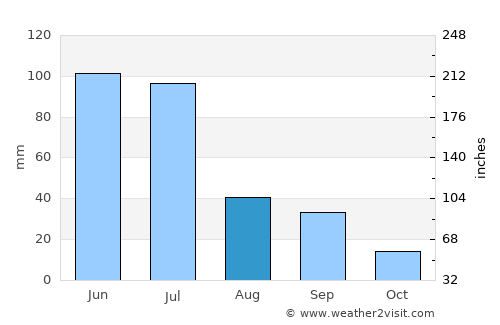 Batalha average rain in August