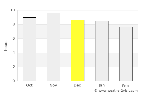 Batalha average rain in December