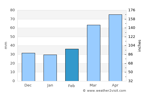 Batalha average rain in February