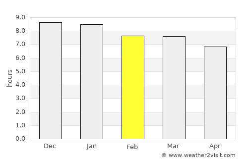 Batalha average rain in February
