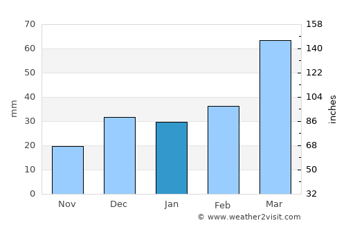 Batalha average rain in January