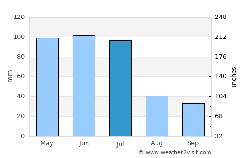 Batalha average rain in July