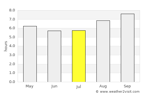 Batalha average rain in July