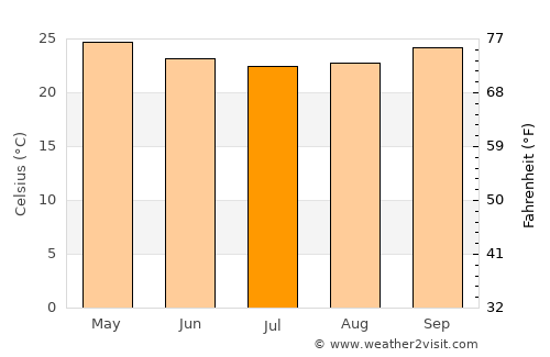 Batalha average temperature in July