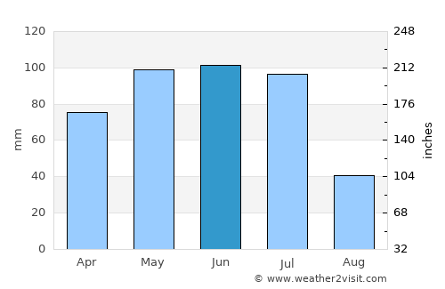 Batalha average rain in June