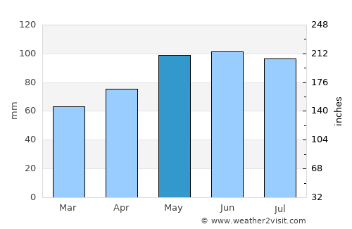 Batalha average rain in May