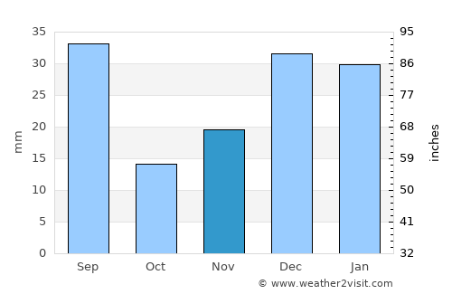 Batalha average rain in November