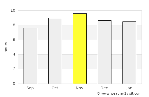 Batalha average rain in November