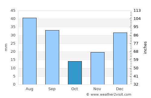 Batalha average rain in October