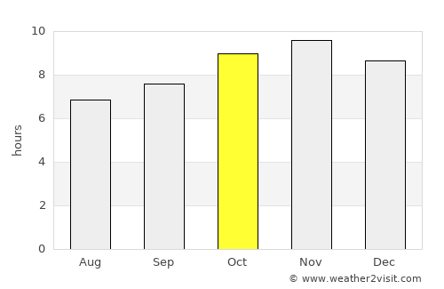 Batalha average rain in October