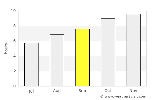 Batalha average rain in September