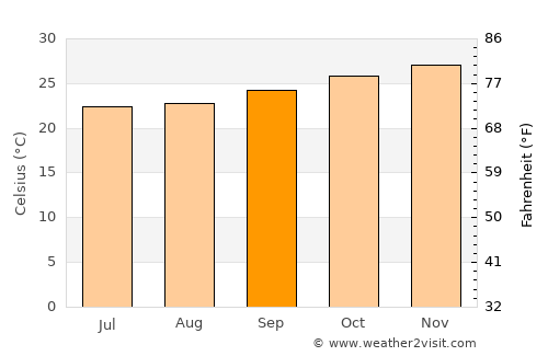 Batalha average temperature in September