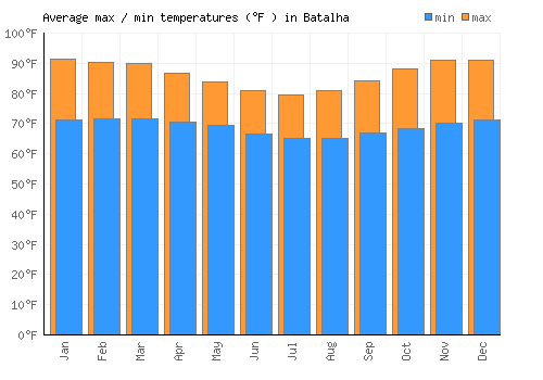 Batalha average minimum / maximum temperatures (Fahrenheit)
