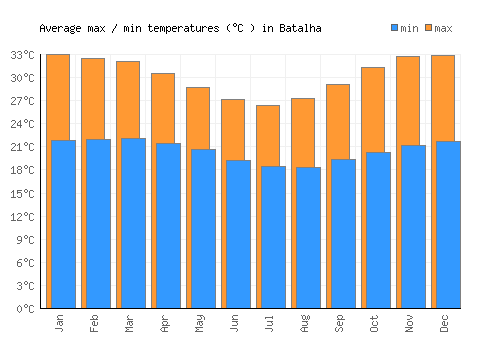 Batalha average minimum / maximum temperatures (Celsius)