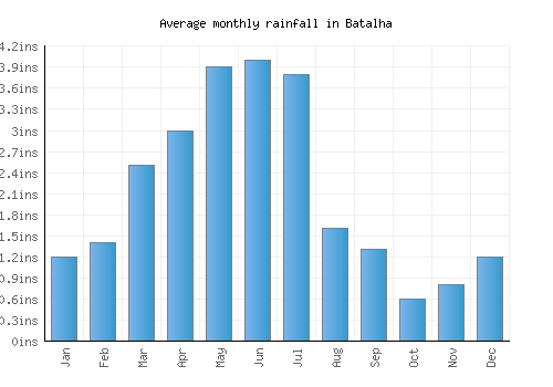 Batalha monthly rainfall chart (inches)