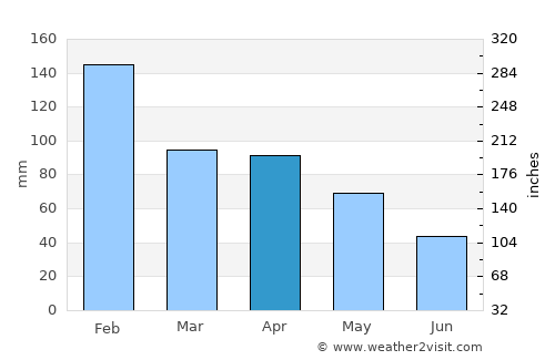 Batalha average rain in April