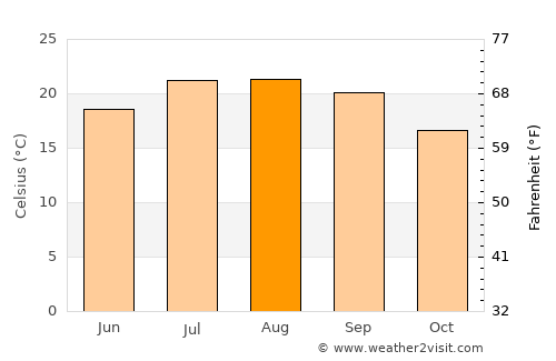 Batalha average temperature in August