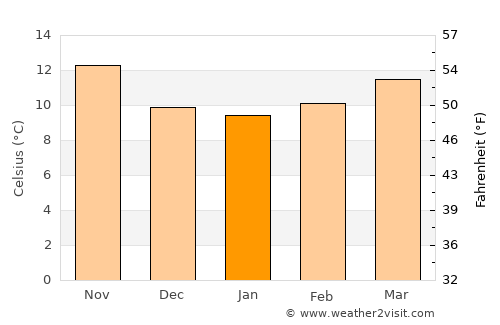 Batalha average temperature in January