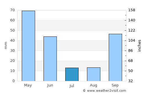 Batalha average rain in July