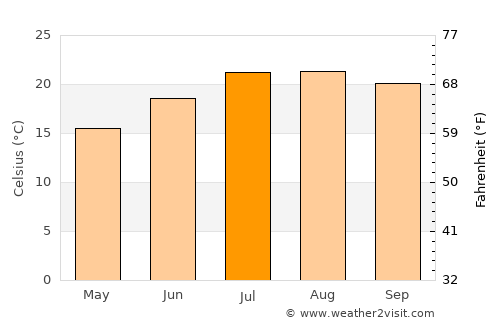 Batalha average temperature in July