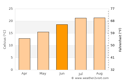 Batalha average temperature in June