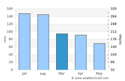 Batalha average rain in March