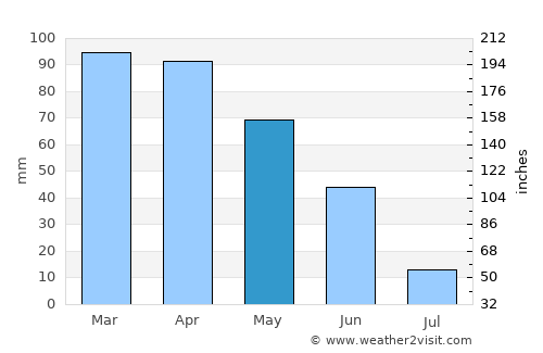 Batalha average rain in May