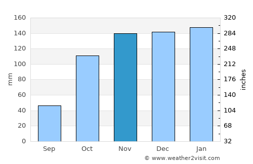 Batalha average rain in November